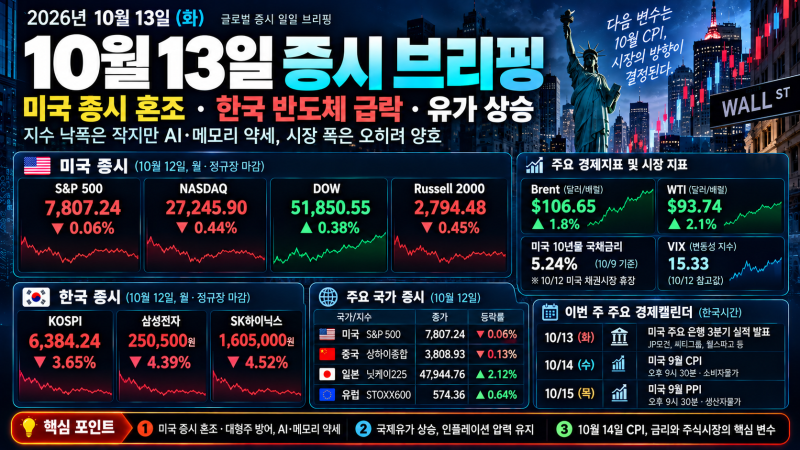 [26년 10월 13일 화요일] 시장 브리핑 미국 증시 혼조 마감, 한국 반도체 4%대 급락…유가 106달....