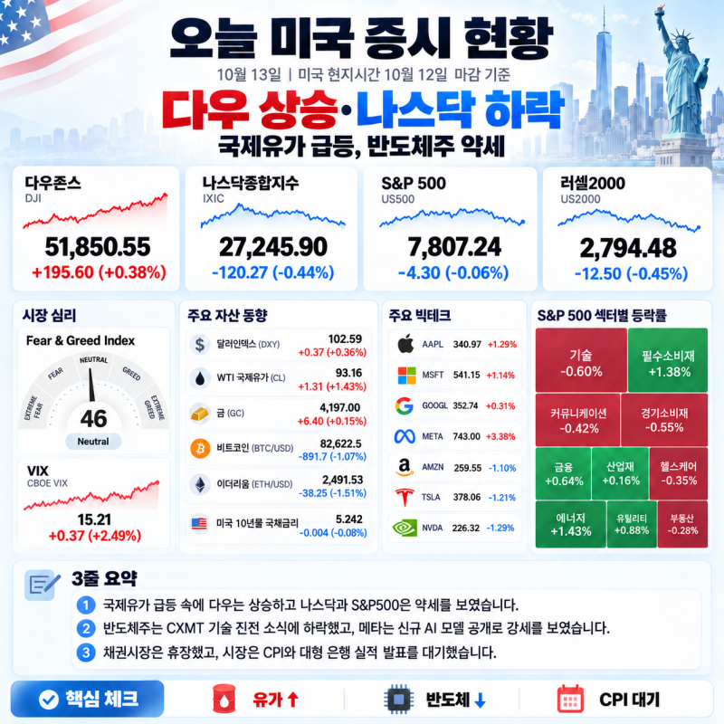 오늘 미국 증시 현황, 다우 상승·나스닥 하락…국제유가 급등과 반도체주 약세｜10월 13일