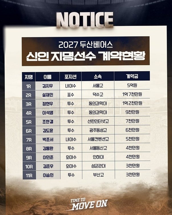 메이저리그 관심받던 고교 내야수, 우타 야수 최고 계약금으로 두산 입단
