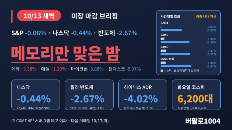 中 CXMT 한 방에 메모리만 맞은 밤, 화요일 코스피 6,200 지킬까? | 10/13 미장 마감 브리핑