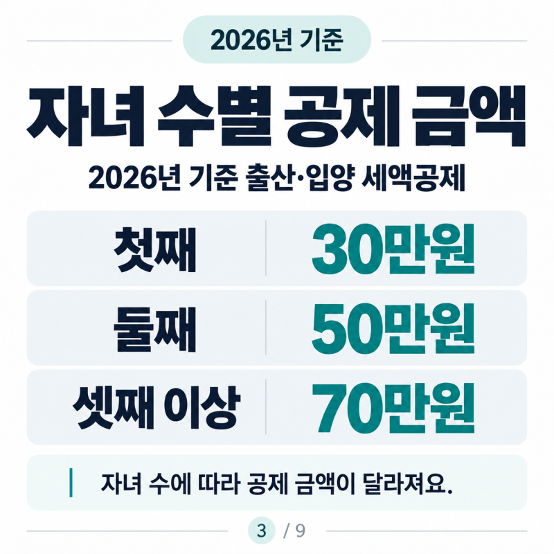 출산 세액공제 첫째 30만원, 둘째 50만원? 자녀 수별 공제 금액 정리