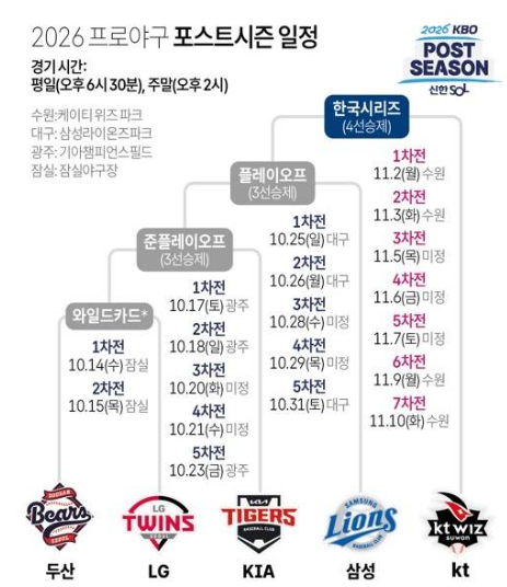2026 프로야구 포스트시즌 일정 총정리, LG 두산 와일드카드부터 한국시리즈까지