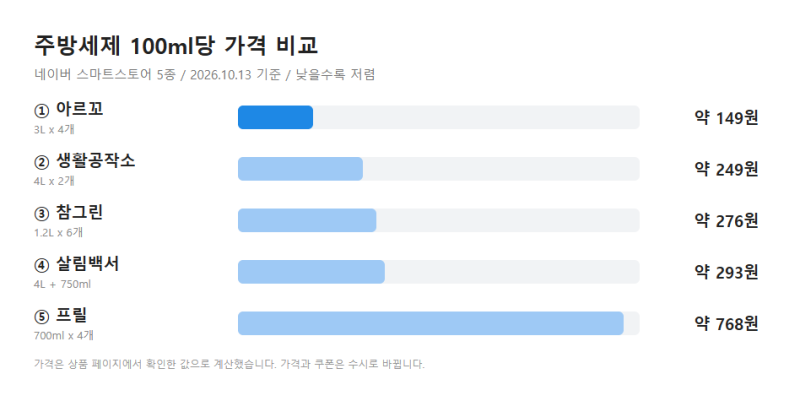 주방세제 추천 5종 가격 비교, 100ml당 얼마? (2026.10)