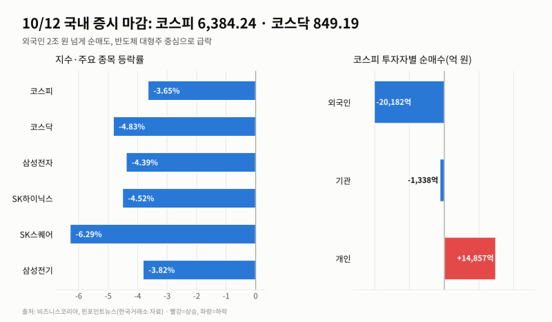 코스피 3.6% 급락 6,384, 환율은 2년 만의 최저 — 외국인 2조 매도·환율 1,335원 (10/12 증시 마감)