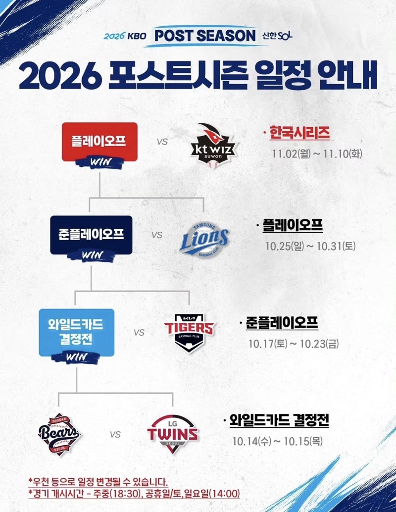 [2026 KBO 포스트시즌 일정] 와일드카드부터 한국시리즈까지 한눈에, 가을야구 경기 시간·규정....