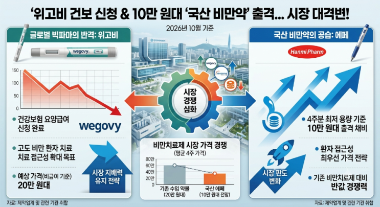 위고비도 <b>건보</b> 신청했다! 10만 원대 '국산 비만약' 출격에 시장 판도 ....