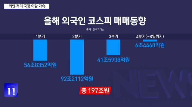 반도체 급락, 코스피 지수 하락