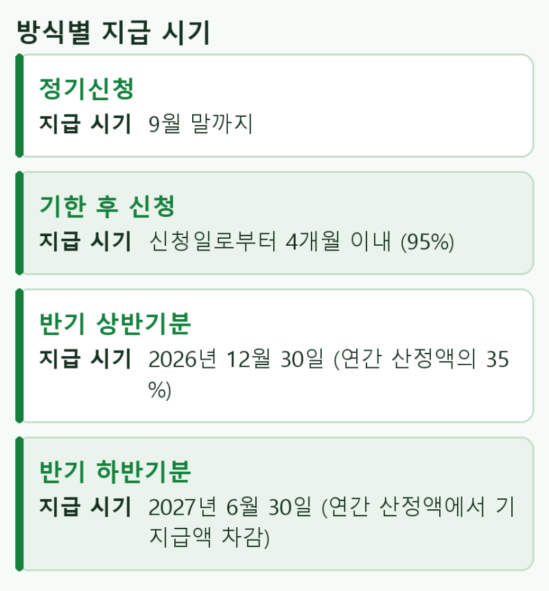 근로장려금 지급일, 반기신청은 12월 30일에 35%만 먼저