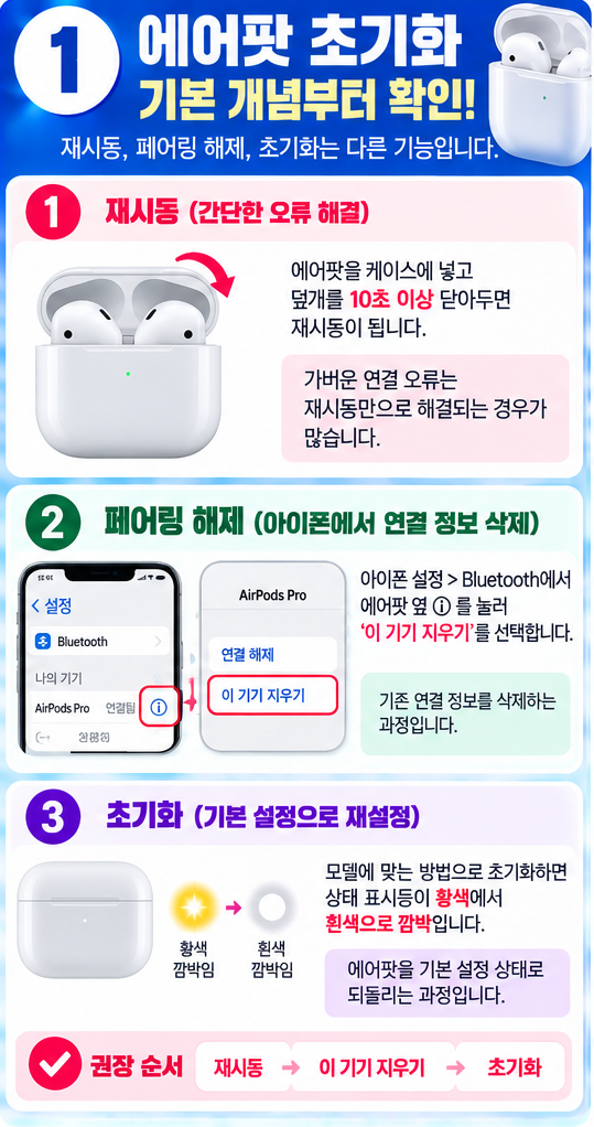 에어팟 초기화 방법｜1·2·3세대·프로·4·5·맥스 리셋 순서와 연결 안 될 때 해결법