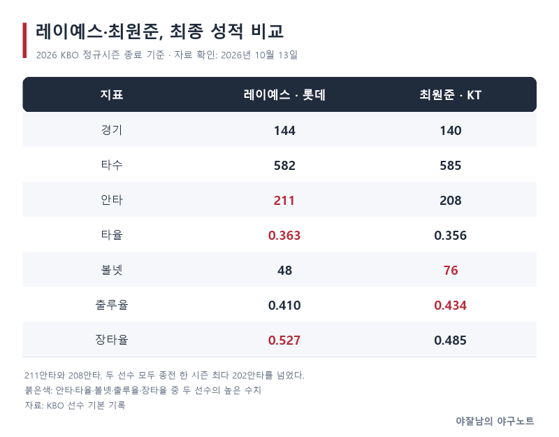 211안타 레이예스, 208안타 최원준…기록을 바꾼 최다안타 경쟁