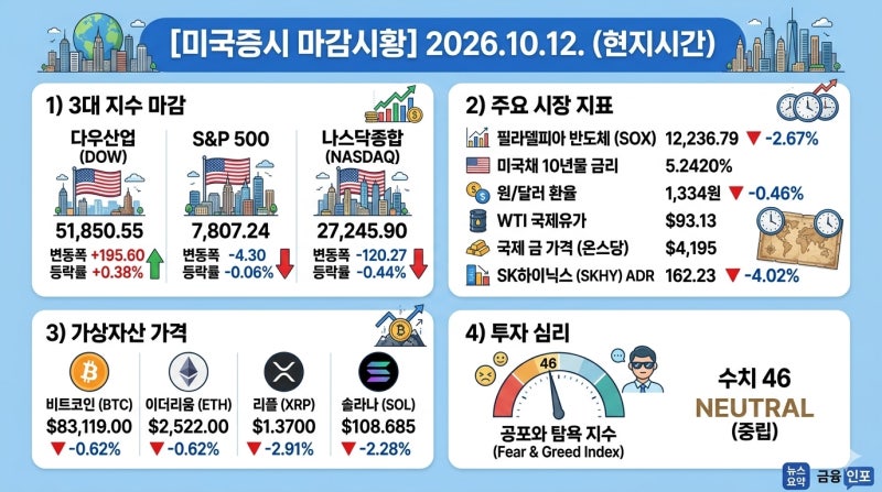 [미국증시_모닝브리핑] 26년10월12일 뉴욕주식시장 마감시황(feat. 유가 상승 → 중국 반도체 쇼....