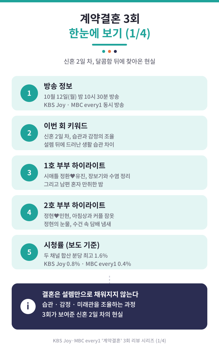 혼자 만취한 남편, 수건에 밴 담배 냄새… 신혼 2일 차에 현실이 찾아왔다계약결혼 3회, 16기 ....