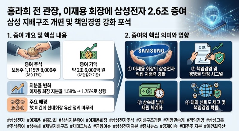 홍라희, 이재용 회장에 삼성전자 주식 2.6조 원 증여… 의미와 영향 분석