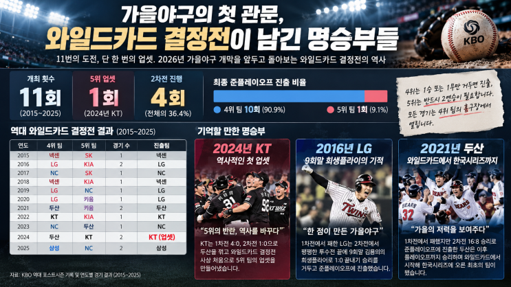 가을야구의 첫 관문, <b>와일드카드 결정전</b> 명승부들