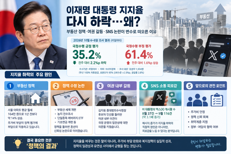 이재명 대통령 지지율 다시 하락한 이유는? 부동산 정책·여권 갈등·SNS 논란 총정리