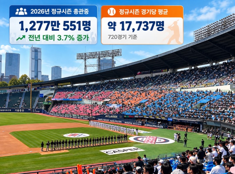 프로야구 1,277만 관중 시대…야구장이 '국민 여가공간'