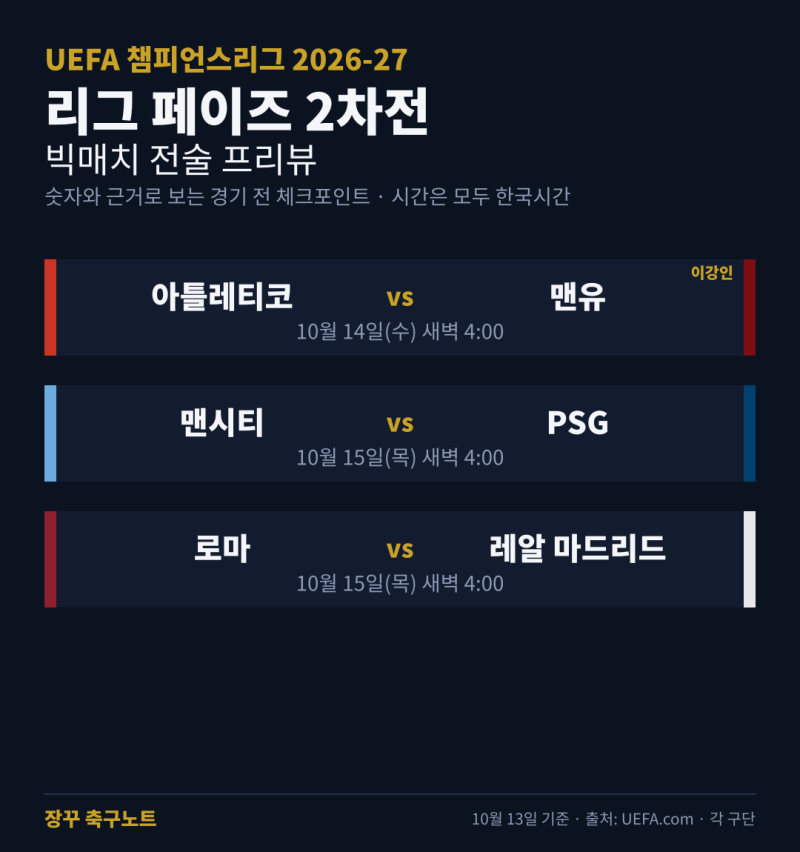 챔스 2차전 프리뷰 이강인 아틀레티코 vs 맨유, 맨시티 PSG, 로마 레알 전술 분석