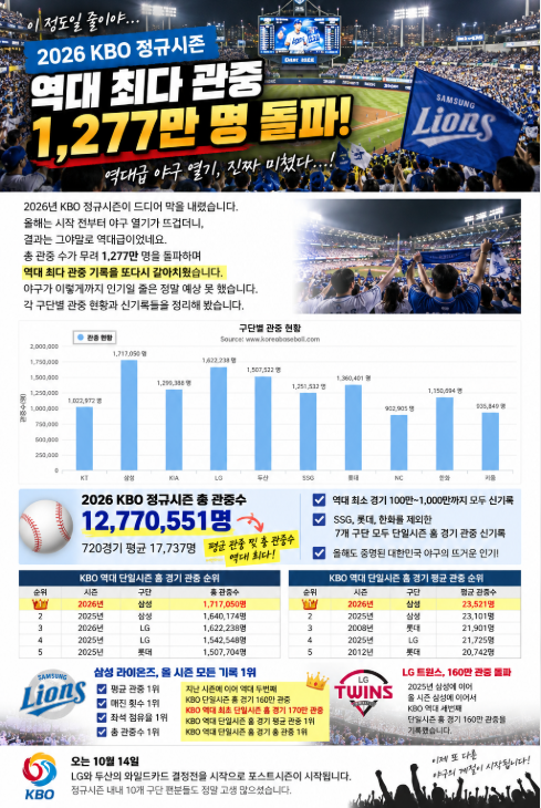 삼성 관중 171만 명 실화? 2026 KBO 역대급 흥행, 1,277만 명이 야구장 찾았다
