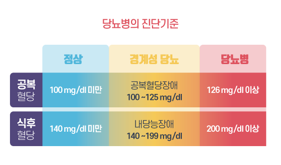 건강검진 공복혈당 높게 나왔을 때: 정상과 당뇨 수치 기준부터 당뇨 전단계 관리법 총정리