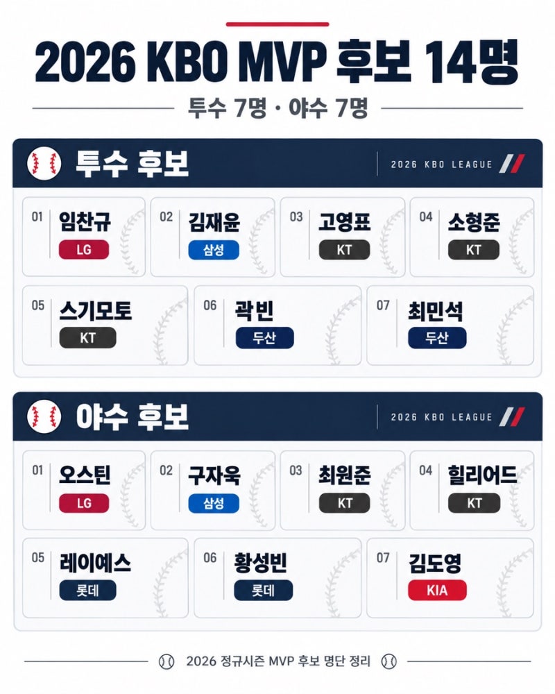 MVP 김도영·곽빈·힐리어드 3파전? 신인왕은 허인서 유력 2026년 KBO MVP 후보 및 신인왕 후보 명....
