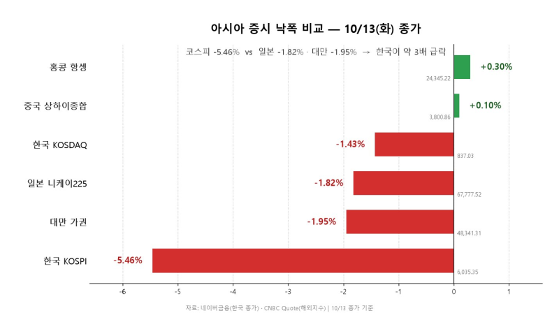 10월 13일(화) 마감시황, 폭력적인 투매 장세 연출