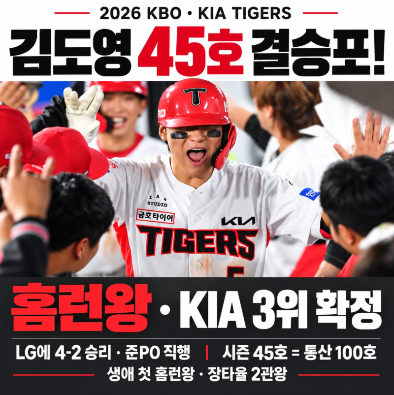김도영 45호 결승포로 홈런왕 확정, KIA는 LG 4-2 꺾고 준PO 직행 3위