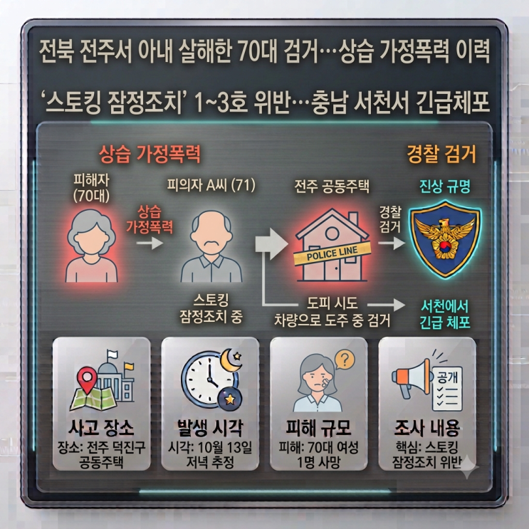 [사건사고] 전북 <b>전주</b>서 스토킹 보호 조치 중 <b>아내 살해</b>한 70대 남편,....