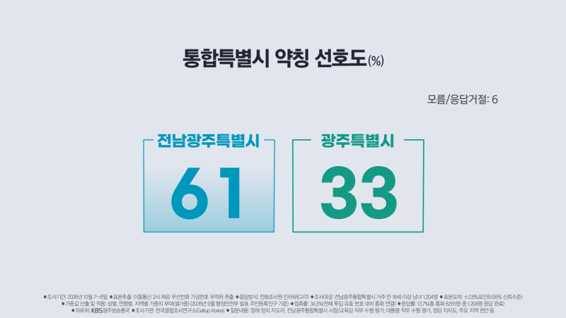 전남광주통합특별시 약칭 "광주특별시" 지우기 여론조사