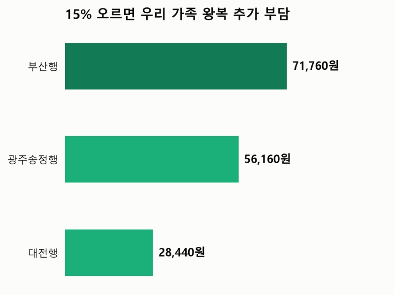 KTX 요금 인상 15%, 4인 가족 부산 왕복 7만원 더