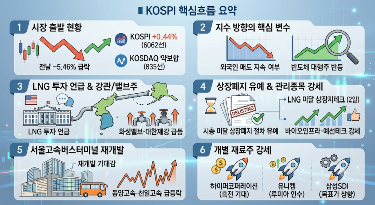 [오전시황]2026년 10월 14일 - <b>코스피</b> 6000선 <b>반등 출발</b>, 알래스카 LNG 강....