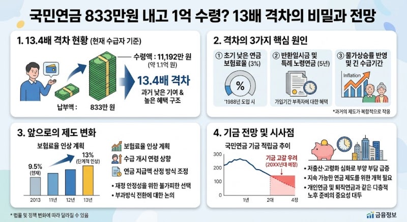 [연금정보] 국민연금 833만원 내고 1억 넘게 받았다? 13배 격차의 비밀과 전망