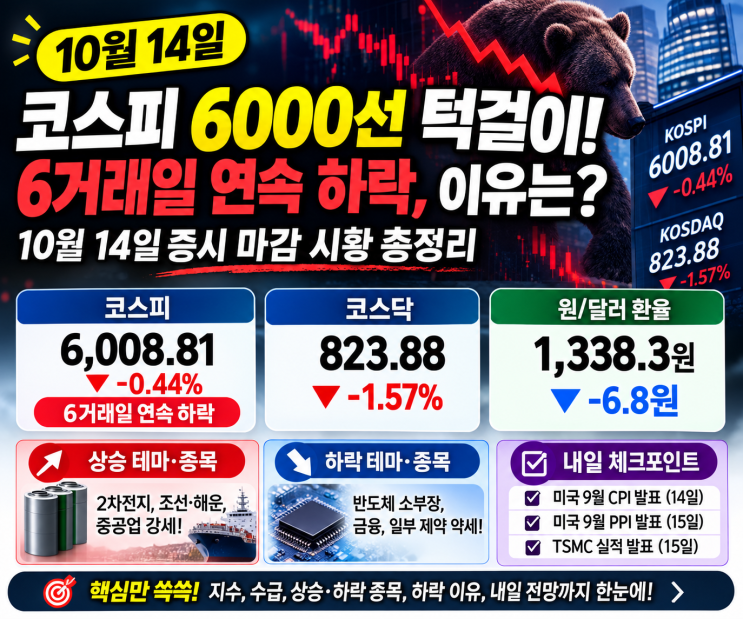 <b>코스피 6000선</b> 턱걸이, 6거래일 연속 하락 이유? 10월 14일 증시 마감 ....