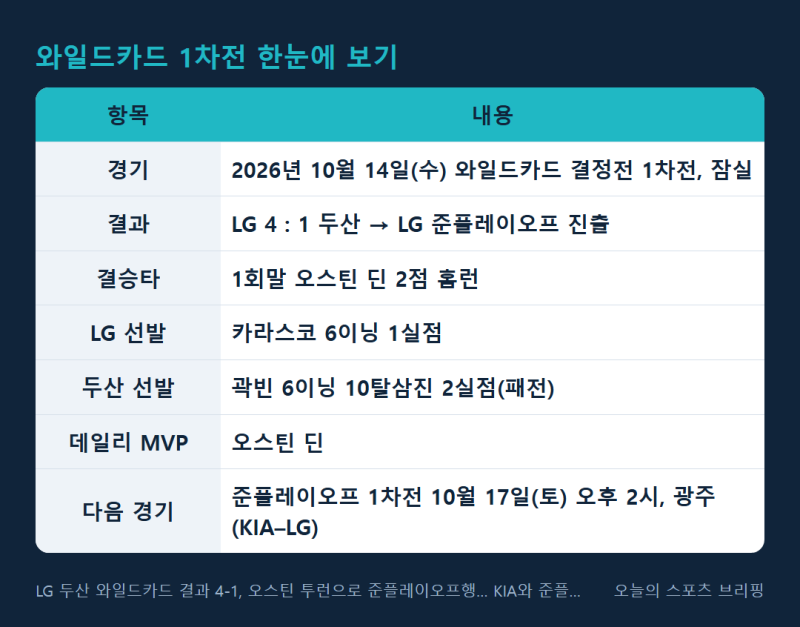 LG 두산 와일드카드 결과 4-1, 오스틴 투런으로 준플레이오프행… KIA와 준플레이오프 일정·1....