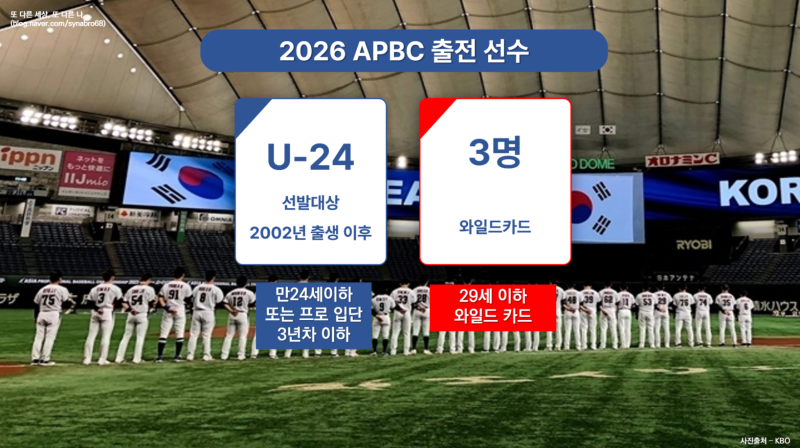 2026 아시아 프로야구 챔피언십(APBC) 대표팀 예비엔트리 33명 발표 최종 28명은 추후 발표