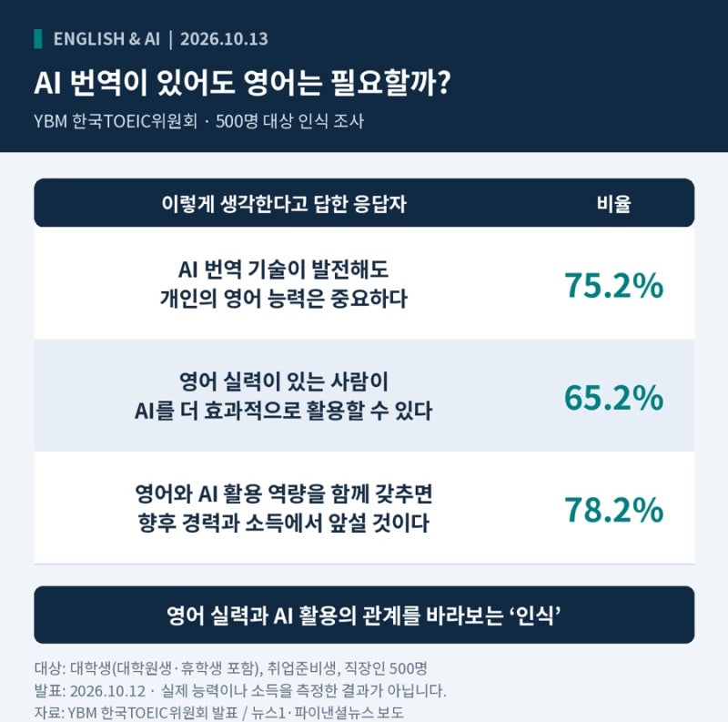 AI 번역이 있는데 영어 공부가 필요할까? 500명 설문이 던진 질문