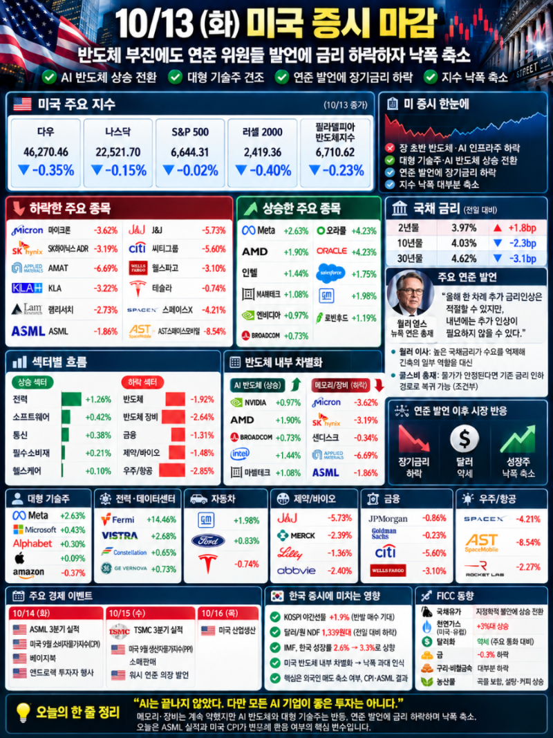 10/13 미 증시 마감브리핑