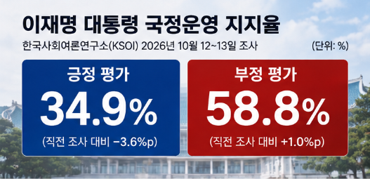 이재명 대통령 지지율 34.9%·부정 58.8%…KSOI 조사에서 드러난 지역별 평가와 하락 이유