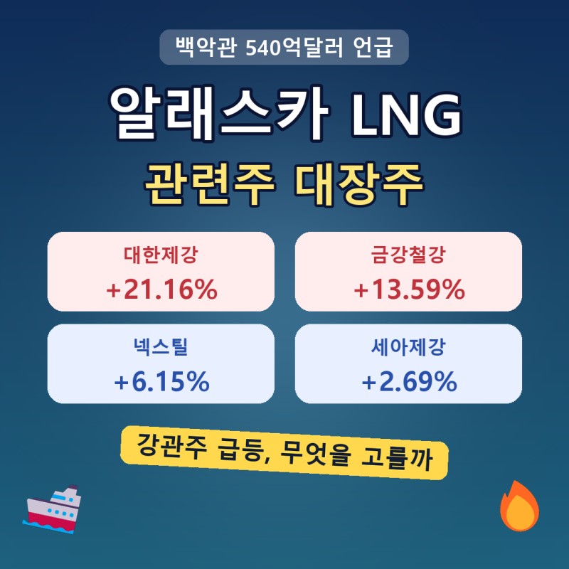 알래스카 LNG 관련주 대장주와 수혜주, 540억달러 투자 언급에 강관주 급등