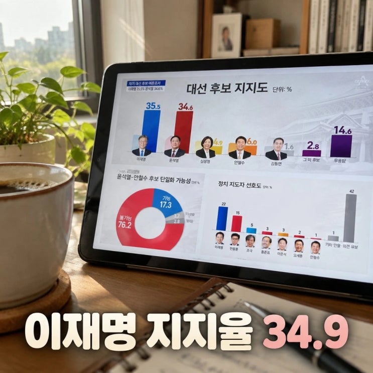 <b>이재명 지지율</b> 34.9 최저치 전연령 부정 과반