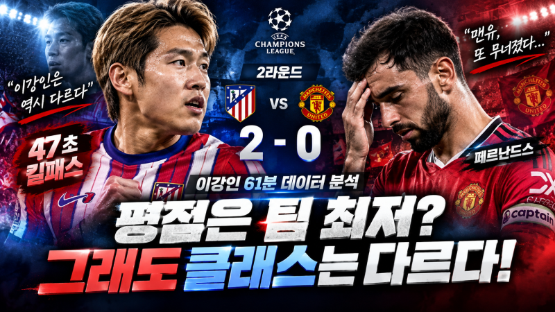 아틀레티코가 맨유를 2-0으로 이겼어요. 이강인은 47초 만에 킬패스를 했고, 평점은 팀에서 가....