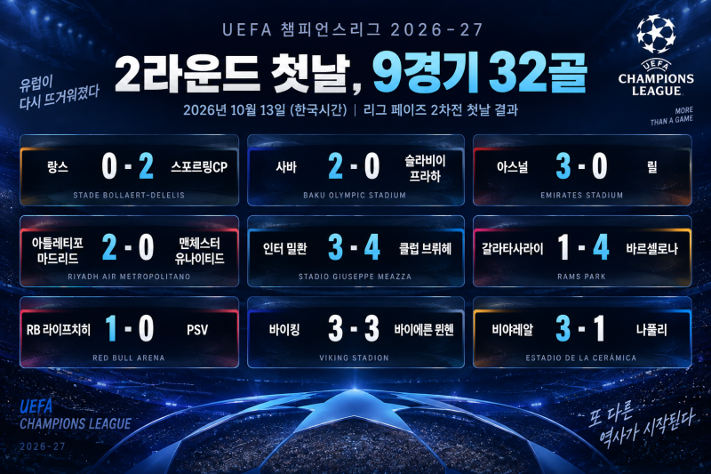 챔피언스리그 2R 첫날 9경기 32골, 바르셀로나 10전 전승…김민재 풀타임·이강인 선발, 바이에....