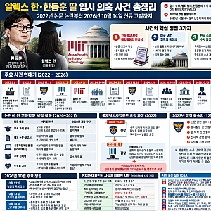 알렉스 한·한동훈 딸 입시 의혹 사건 총정리: 2022년 논문 논란부터 2026년 10월 14일 신규 고발....