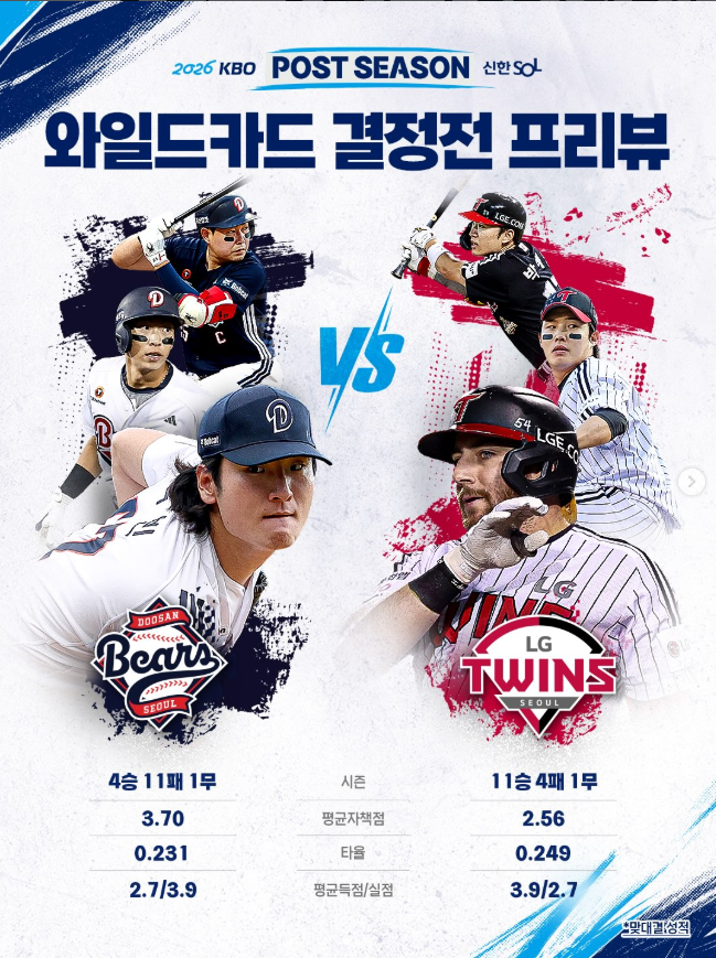 [2026 와일드카드] '마지막 잠실 더비' LG vs 두산, 엔트리 악재 딛고 웃을 팀은?