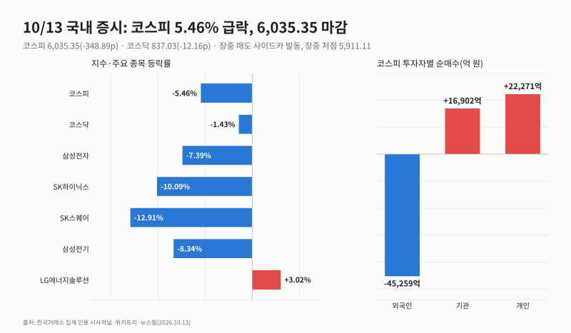코스피 5% 급락에 6,000선 턱걸이, 뉴욕은 약보합 — 외국인 4.5조 매도·환율 1,345원 (10/13 증시 ....