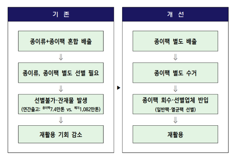 2027년 종이팩 분리배출 의무화 대비: 비우고 헹구고 펼치고 말리는 실천 가이드