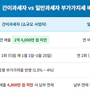 부가세 신고 기간 및 모바일 손택스 간편 신고 (간이과세자 일반과세자 차이 & 매입세액 공제....