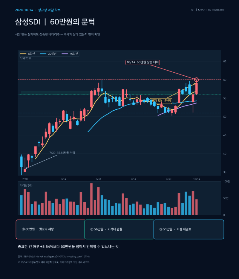 삼성SDI 주가 전망 :: 60만원 저항선과 ESS 배터리 산업의 병목