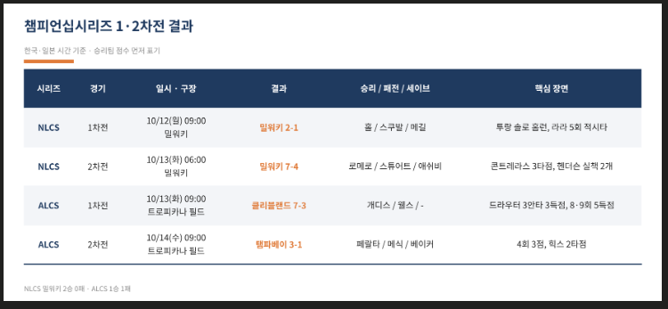 [일본에서, 야구 데이터로 놀아보기] MLB #18 이제 2승 남았습니다 – 브루어스 2연승, 레이스–....