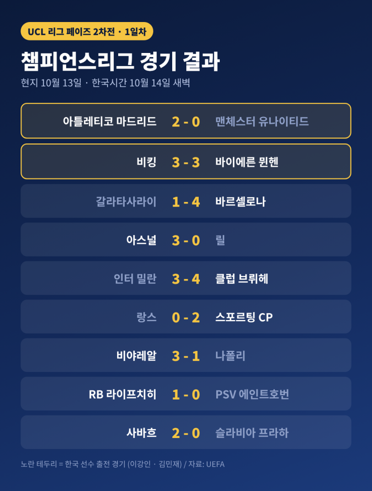 2026-27 챔피언스리그 2차전 1일차 총정리 | 이강인 첫 승, 김민재 뮌헨....