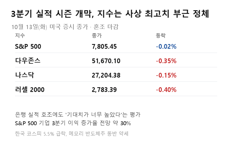 3분기 실적 개막에도 지수 정체·9월 CPI 3.6% 재가속 전망, 연준 12월 인상 저울질 [비바 타임즈]